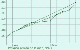 Graphe de la pression atmosphrique prvue pour Bruz