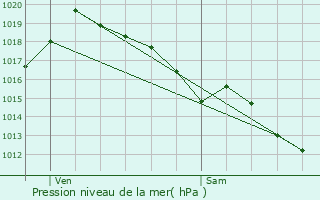 Graphe de la pression atmosphrique prvue pour Le Frchet