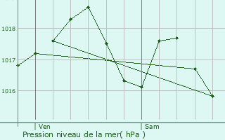 Graphe de la pression atmosphrique prvue pour Griesheim-prs-Molsheim