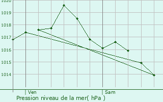 Graphe de la pression atmosphrique prvue pour Pierre-Bnite