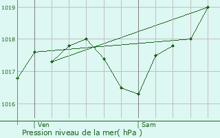 Graphe de la pression atmosphrique prvue pour Clermont-Soubiran