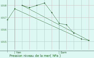 Graphe de la pression atmosphrique prvue pour Bree