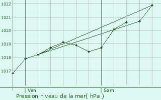 Graphe de la pression atmosphrique prvue pour Saint-Philbert-de-Grand-Lieu