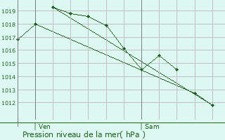 Graphe de la pression atmosphrique prvue pour Eauze