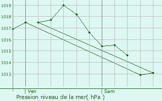 Graphe de la pression atmosphrique prvue pour Beauregard-de-Terrasson