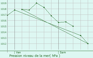 Graphe de la pression atmosphrique prvue pour Saint-tienne-de-Puycorbier