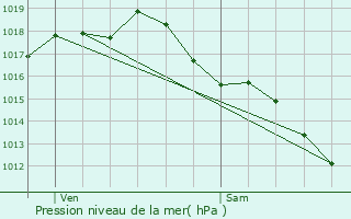 Graphe de la pression atmosphrique prvue pour Beauronne