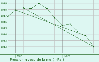 Graphe de la pression atmosphrique prvue pour Montpon-Mnestrol