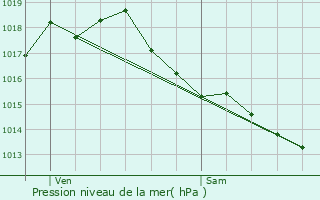 Graphe de la pression atmosphrique prvue pour Trbes