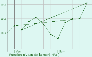 Graphe de la pression atmosphrique prvue pour La Croix-Blanche
