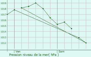 Graphe de la pression atmosphrique prvue pour Castillon-la-Bataille