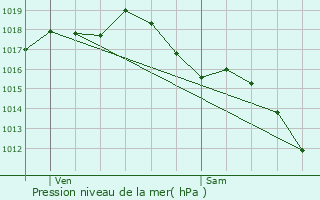 Graphe de la pression atmosphrique prvue pour Petit-Bersac