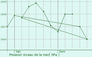 Graphe de la pression atmosphrique prvue pour Bousseviller