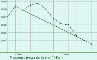 Graphe de la pression atmosphrique prvue pour Padern