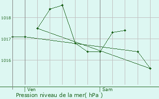 Graphe de la pression atmosphrique prvue pour Huningue