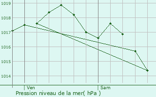 Graphe de la pression atmosphrique prvue pour Saint-Symphorien-sur-Sane