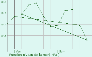 Graphe de la pression atmosphrique prvue pour Raon-l