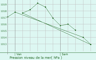 Graphe de la pression atmosphrique prvue pour Saint-Crpin-de-Richemont