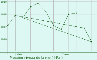 Graphe de la pression atmosphrique prvue pour Lambach