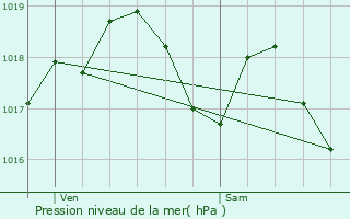 Graphe de la pression atmosphrique prvue pour Sarreguemines