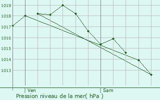 Graphe de la pression atmosphrique prvue pour Saint-Christophe-de-Double