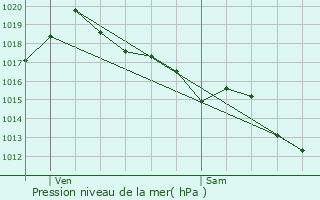 Graphe de la pression atmosphrique prvue pour Saint-Girons