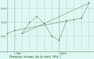 Graphe de la pression atmosphrique prvue pour Couthures-sur-Garonne