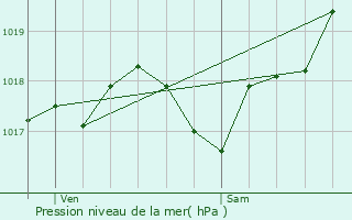 Graphe de la pression atmosphrique prvue pour Tonneins