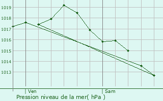 Graphe de la pression atmosphrique prvue pour Vaunac