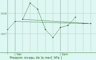 Graphe de la pression atmosphrique prvue pour Esquhries