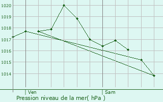 Graphe de la pression atmosphrique prvue pour Bourg-en-Bresse