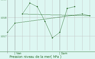 Graphe de la pression atmosphrique prvue pour Velennes