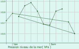 Graphe de la pression atmosphrique prvue pour Lning