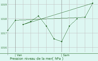 Graphe de la pression atmosphrique prvue pour L