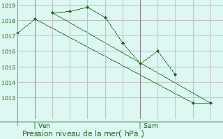 Graphe de la pression atmosphrique prvue pour Pompignac