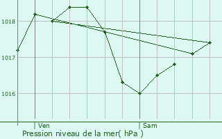 Graphe de la pression atmosphrique prvue pour Dahlem