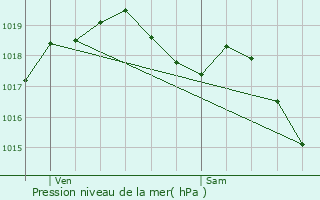 Graphe de la pression atmosphrique prvue pour Blot