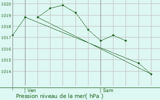Graphe de la pression atmosphrique prvue pour Vanzay