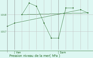 Graphe de la pression atmosphrique prvue pour Le Port-Marly