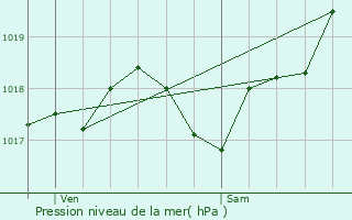 Graphe de la pression atmosphrique prvue pour Montpouillan