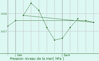 Graphe de la pression atmosphrique prvue pour Nouvion-et-Catillon