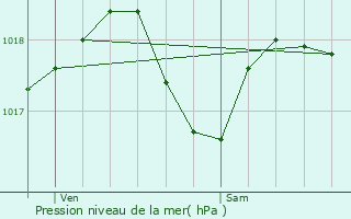 Graphe de la pression atmosphrique prvue pour Attichy