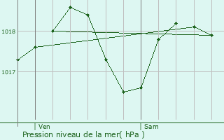 Graphe de la pression atmosphrique prvue pour Bthisy-Saint-Pierre