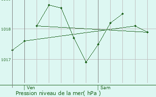 Graphe de la pression atmosphrique prvue pour Moreuil