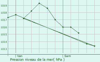 Graphe de la pression atmosphrique prvue pour Angoisse