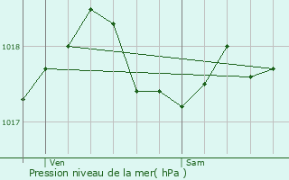 Graphe de la pression atmosphrique prvue pour Serain