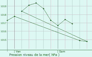 Graphe de la pression atmosphrique prvue pour Saint-Loup-des-Chaumes