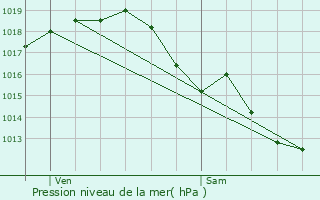 Graphe de la pression atmosphrique prvue pour Camiac-et-Saint-Denis