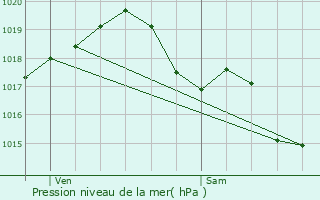 Graphe de la pression atmosphrique prvue pour Savigny-en-Septaine