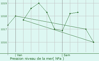 Graphe de la pression atmosphrique prvue pour Saint-Mdard